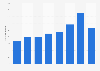 Number of male business visitors from the Czech Republic to the UK 2010-2017