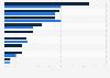 Sales & marketing services consulting turnover share in European countries 2016