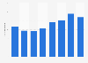 Number of male business visitors from Portugal to the UK 2010-2017