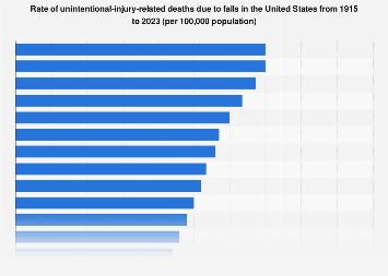 Death rate for falls U.S. 1915-2023| Statista