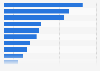 Telecom and media services consultancy turnover share in European countries 2017