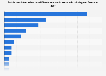Part de marché par enseigne de bricolage en France 2016