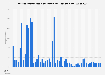 Average inflation rate Dominican Republic| Statista