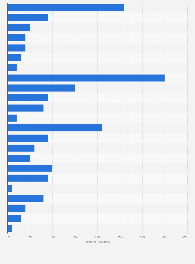 Statistik: Motivationsfaktoren von Expats und internationalen Fachkräften weltweit für den Umzug ins Ausland nach dem Expat Insider Index 2024