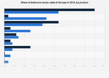 Europe: total bathroom sector sales by product 2013| Statista