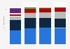 Number of TV households in North America 2010-2021, by platform