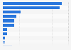 UK survey: smartphone use for personal purposes in 2015, by brand
