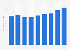 Management consultancy turnover trend in the UK 2007-2015