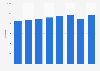 France: Gross domestic product (GDP) 2014-2020