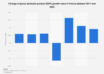 France: Gross domestic product (GDP) growth value 2014-2018