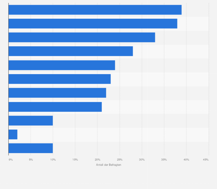 Statistik: Warum haben Sie bisher noch kein Mobile Payment genutzt?