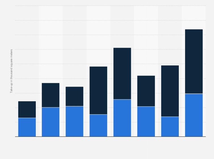 Warehouse Take Up Rate In Logistics Spain 2014 2020 Statista