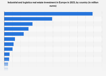 Industrial Logistics Real Estate Investment By Country 2020 Statista