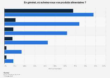 Lieux d'achats de produits alimentaires en France 2014