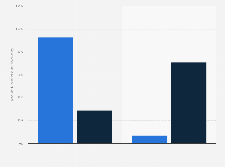 Statistik: Bildungshintergrund der Jazzmusiker/-innen im Vergleich zur durchschnittlichen Bevölkerung in Deutschland im Jahr 2015