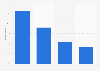 Share of YouTube mobile video usage in the United Kingdom (UK) 2015, by reason