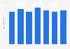 Number of mobile phone masts on farms in Scotland 2010-2017