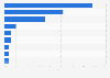 Distribution of TV services received on main TV set in the United Kingdom (UK) 2015