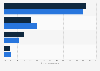 Types of e-commerce technology being used by companies in 2014 and 2015