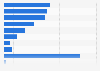 Distribution of entertainment package subscriptions used in the UK in 2015, by brand
