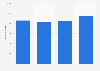 Ski Club GB: net revenue in the United Kingdom (UK) 2013-2016