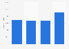 Total supply of office real estate in Lille 2013-2016