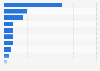 Primary e-commerce platforms in use by companies 2014