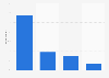 Radio usage frequency in the United Kingdom (UK) in 2015