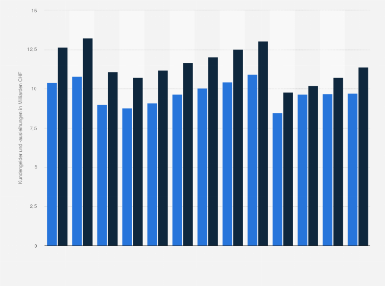 Statistik: Kundengelder und Kundenausleihungen der Clientis Gruppe von 2010 bis 2022 (in Milliarden CHF) 
