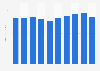 Cuba: visitor exports in Cuba 2010-2028