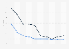 Price reduction of generic drugs after loss of exclusivity in the U.S. 2015