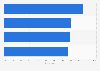 SEA reach of leading mobile messengers 2015
