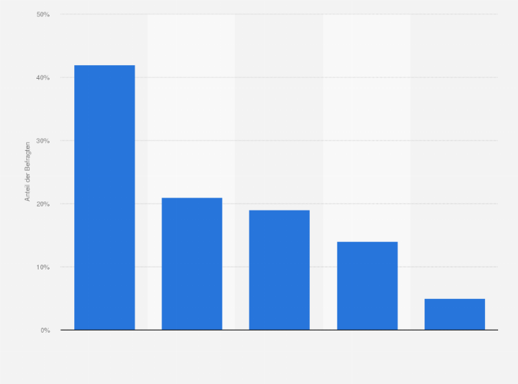 Statistik: Welche Aktionen planen Sie in Ihrem Online-Shop zum Osterfest?