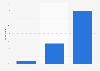 Anticipated change in expenditure for mobile computing by employers in the UK 2015