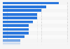 Most loyalty-inducing brands in the U.S. 2015, by category