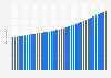 Total population of Kyrgyz Republic 2024