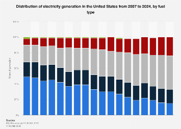U.S. electricity generation mix by source 2024| Statista