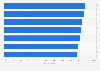 Incidence of skills gaps amongst tech specialists in the UK 2014, by type