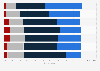 Skills gaps frequency for tech specialists in the UK 2014, by factor