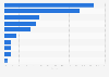 Middle East construction market output share by country 2015