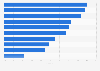 Middle East construction output share of GDP 2015, by country