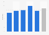 Proportion of tech specialists trained within the last13 weeks in the UK 2014