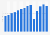 JetBlue Airways: fuel consumption 2011-2018