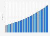 Total population of Togo 2024