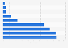 Development of tech specialists in large companies in the UK 2014, by training method