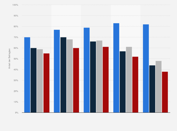 Statistik: Warum nutzen Sie Video-on-Demand-Angebote?