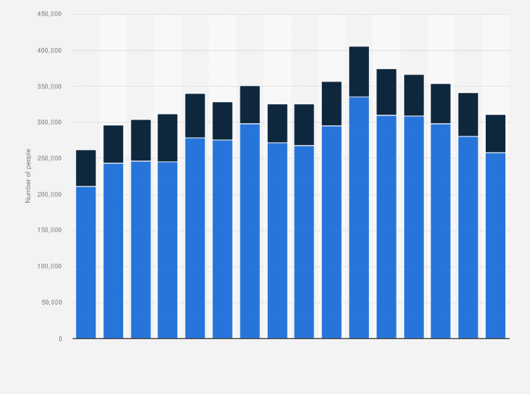 Statistic: Number of people employed in the clothing retail sector in Germany from 2005 to 2020, by gender