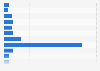 Distribution of global flight bookings by difference in days from hotel bookings 2015