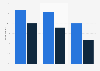 Differences in free-from product usage in Canada 2015, by demographic