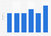 Average proportion of tech architecture vacancies per quarter in the UK 2009-2014
